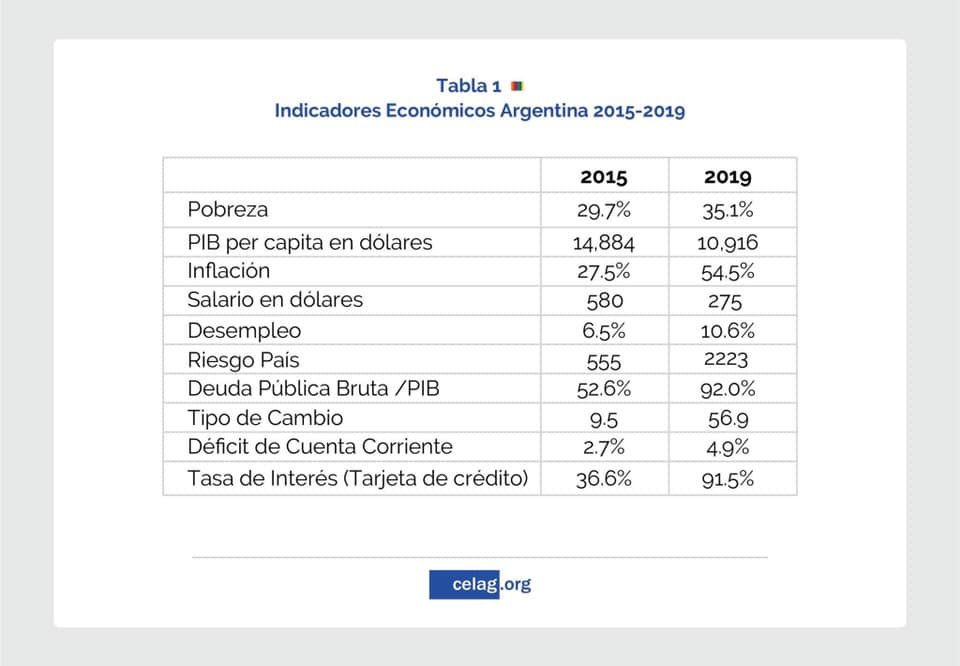 Indiscutible que CFK había dejado una herencia complicada con una macroeconomía enquilombada. Ahora, alguien realmente cree que esto no fue un desastre?