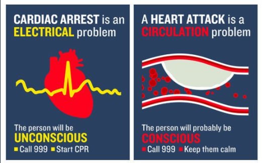 OFFICIALWMAS's tweet photo. A cardiac arrest and a heart attack are not the same thing.

💔Cardiac arrest - sudden collapse, no breathing or pulse, requires CPR &amp; possibly AED

❤️‍🔥Heart attack - usually conscious, may complain of chest pain/tightness

Call 9⃣9⃣9⃣for both! https://t.co/fJ307ZMPTP
