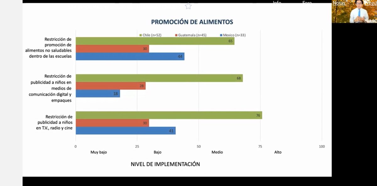 1CINyS's tweet photo. #INFORMAS #SLAN2021 @slanoficial
"En Chile, Guatemala y México se evaluó el nivel de implementación de las políticas relativas a la promoción de alimentos"
@SBarquera @1CINyS @inspmx @_INFORMAS https://t.co/vJxqwrgpfP