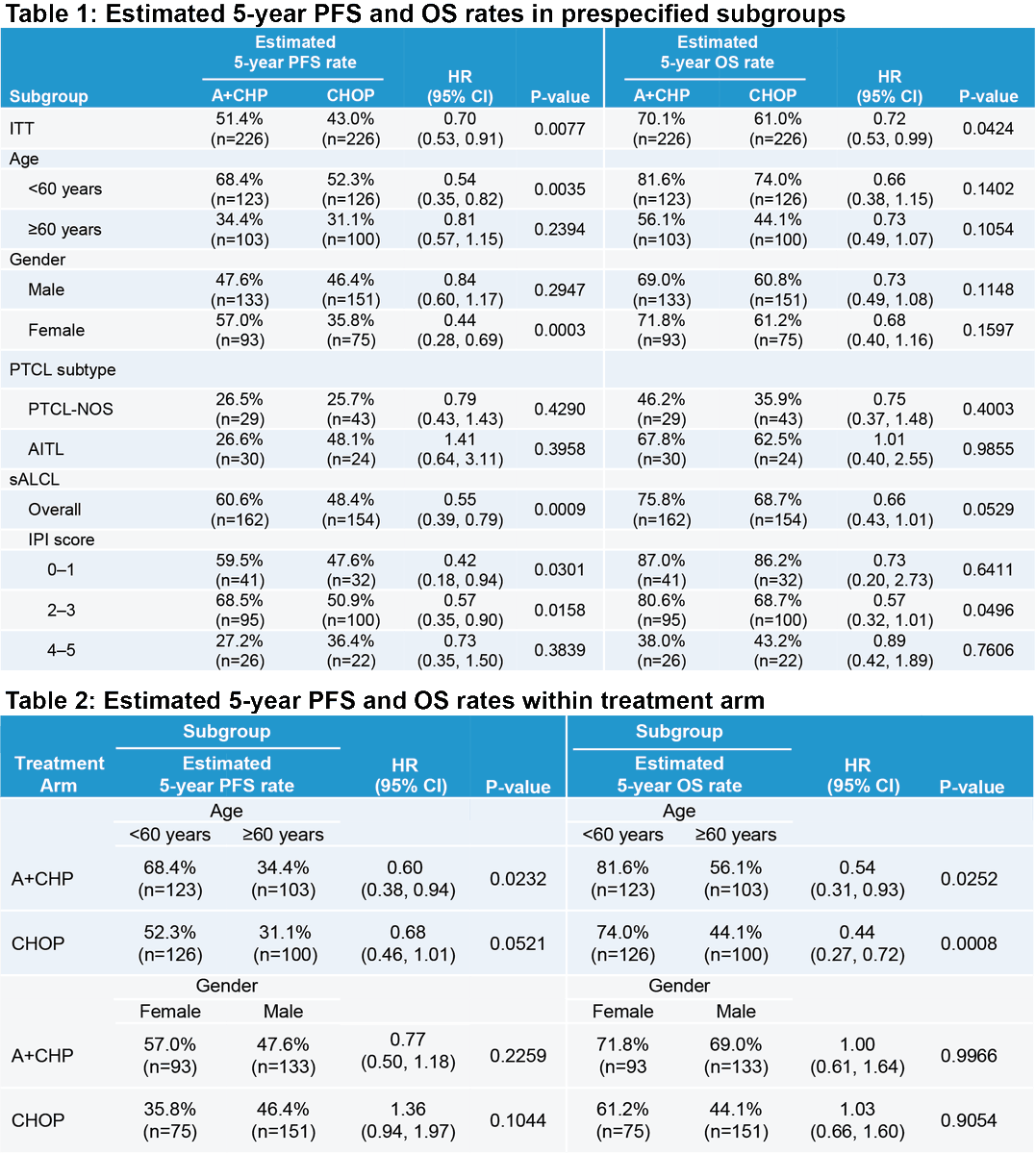 graham74GC's tweet photo. Horwitz et al: Longer term FU of ECHELON-2. 
Absolutely no difference in non-ALCL subtypes for CHP-BV compared with CHOP. In fact - could you argue CHOP is better in AITL.......? 

(NB: CHP-BV is GREAT in ALCL though. Please use it!)
#ASH21 #lymsm https://t.co/E87iDmjn7I