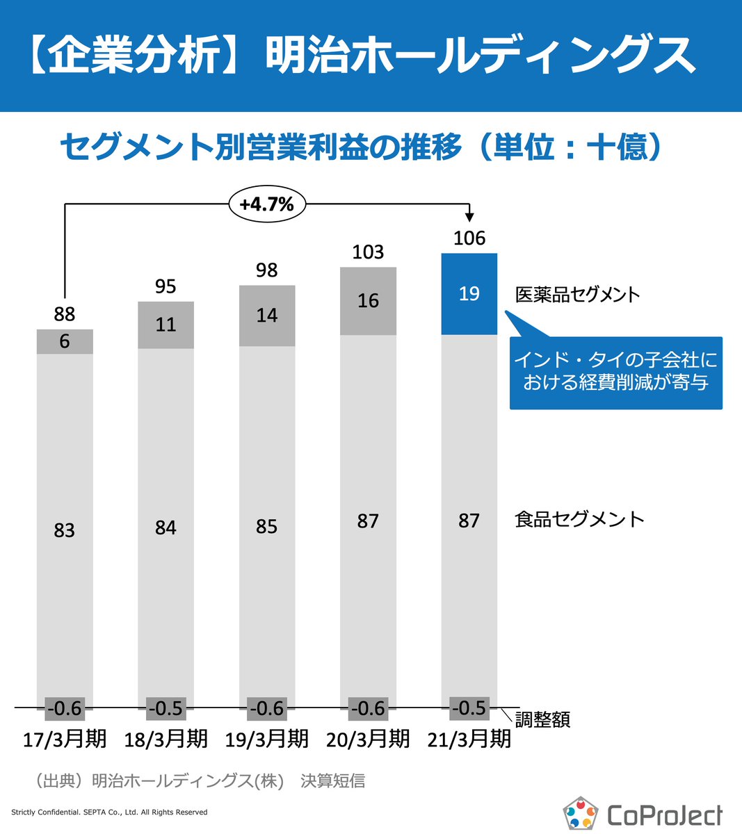 CoPJ_Insight's tweet photo. 【企業分析】食品業界＃１

明治ホールディングス

本日ご紹介するのは、食品事業だけでなく、医薬品やペット用品事業も運営する明治HDです！

17年3月期以降、医薬品セグメントは右肩上がりに営業利益を伸ばしています。
特に21年3月期の決算では..

#CoPJInsight #人材編 #Meiji #コンサル https://t.co/F0N3HxiA07