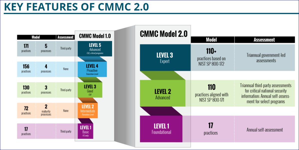 DOD #Review of CMMC, #CMMC 2.0. Now 3 levels, self-attestation of level 1+, implemented through rulemaking process, “...not approve inclusion of a CMMC requirement in any DoD solicitation [during rule-making]. BUT, lets not forget the threat is real! bit.ly/3nYbll9