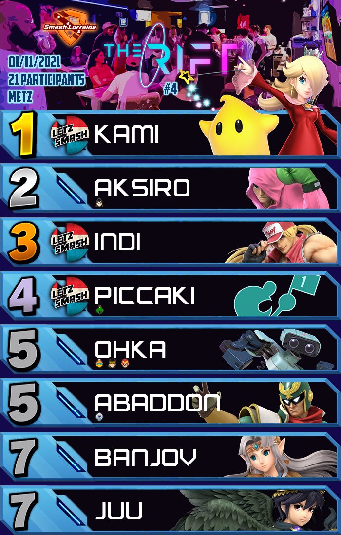 🏆 Résultat du Smash au Rift #4 du 1er novembre ! 🏆

Félicitations à <a href="/StewartAlmeida/">Kaio | Croustillant Biscuit Sec 🍪</a> ! 🔥

🥇 <a href="/StewartAlmeida/">Kaio | Croustillant Biscuit Sec 🍪</a>
🥈 <a href="/SSB_Aksiro/">Aksiro</a>
🥉 <a href="/IndiBagar/">LCX | Luca</a>

Bravo à tous les participants !
Merci à <a href="/Theriftmetz/">The RIFT Metz</a> pour l'accueil !

Prochaine édition le 15 novembre !