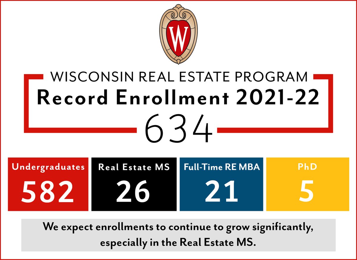 The 2021-22 academic year has brought record enrollment to our program! #UWMadison #BusinessBadgers #RealEstate