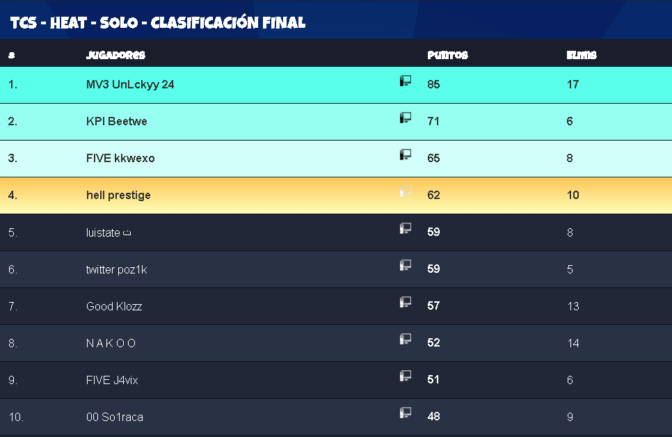 74hell's tweet image. SIIIIUUUUU TOP 4 @ikeraxo TCS Heats Qualed to Finals