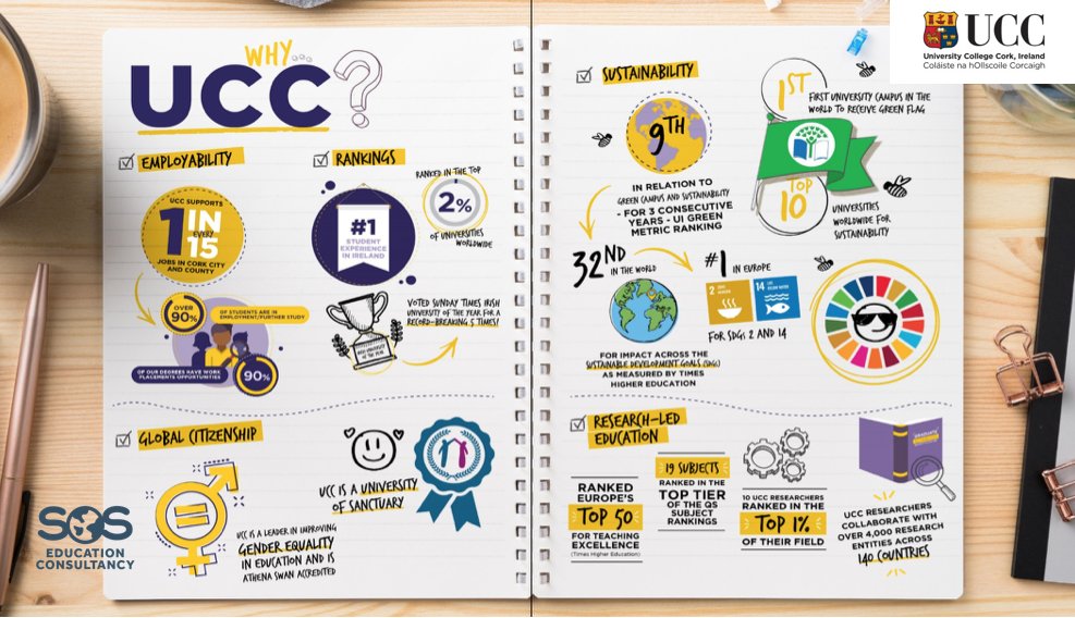 SOSEduConsult's tweet photo. Delighted to welcome @UCC as a new client.  @SOSEduConsult will represent the UCC College of Medicine and Health and the UCC College of Science, Engineering &amp; Food Science in Brazil.  

#education #studyinucc #internationaleducation #university #estudarnairlanda https://t.co/vC6ccLmCZZ