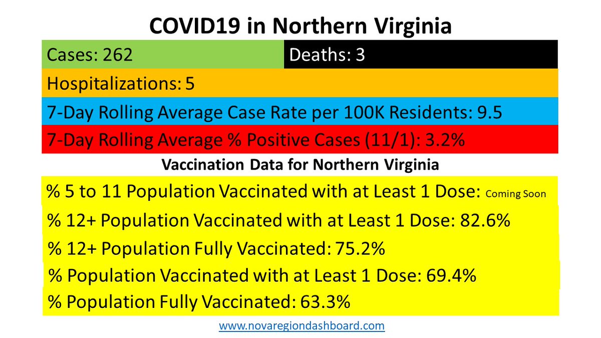 NoVARegion's tweet photo. Today's #COVID19 data. Vaccinations for children 5 to 11 are beginning. We will update dashboard accordingly. Get your FREE vaccine https://t.co/tQicLPpRBO and #MaskUpNoVA - no time for complacency. More than 2,500 of your NoVA neighbors have died from this terrible disease. https://t.co/Mm8CSliuA9
