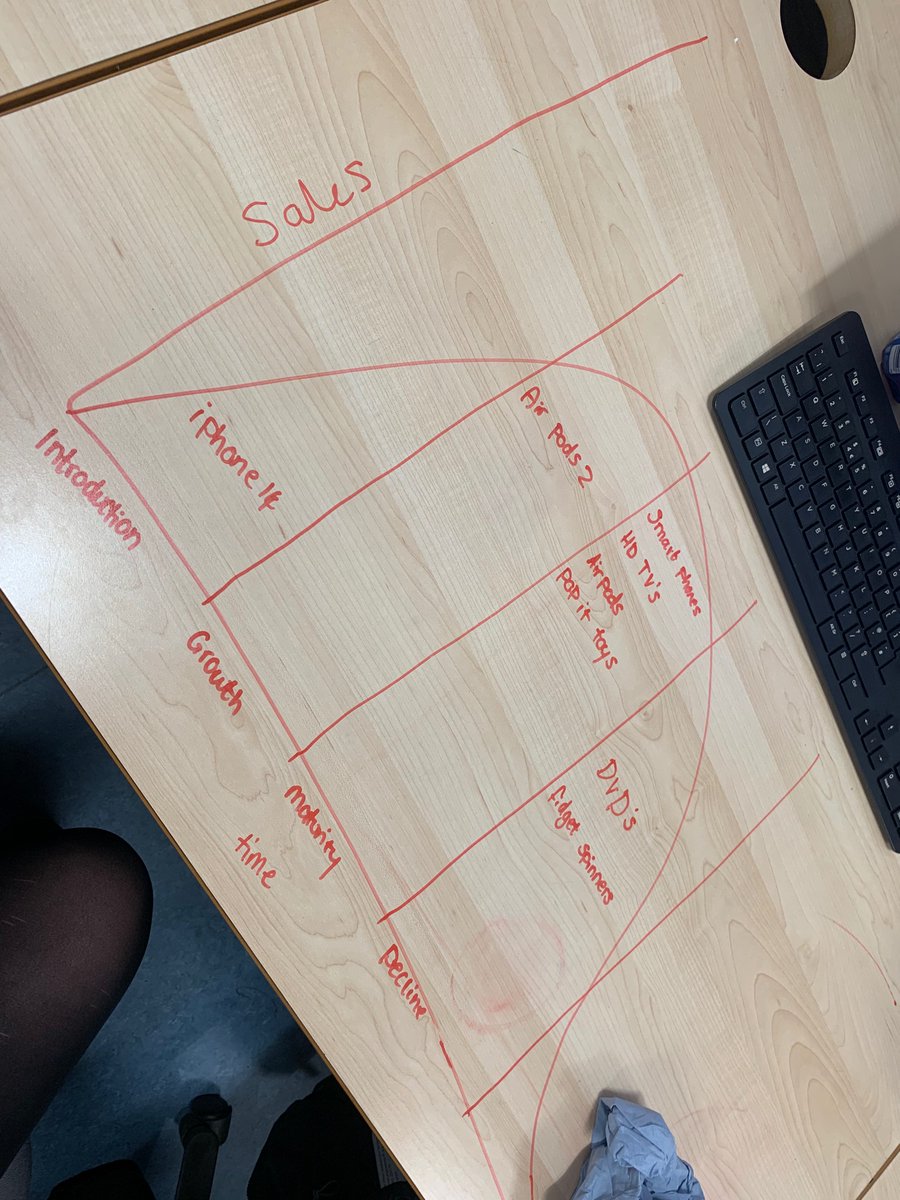 CultsAcadTech's tweet photo. Our National 5 Business students were creatively enhancing their learning of the product life cycle today by drawing on their desks and adding real life examples. #revision https://t.co/W3cQf0zapO