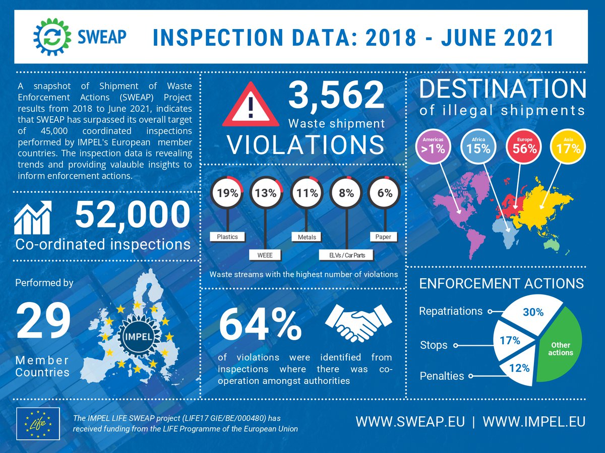 LIFESWEAP's tweet photo. Check out our LIFE SWEAP Data👀 52,000 inspections so far. Most violations relate to plastic waste, e-waste, metal waste, end-of-life vehicles and paper waste. Cooperation between authorities is paying off!#lifesweap #wasteshipments #wastecrime #environmentalcrime @LIFEprogramme https://t.co/YPlhQj51zk