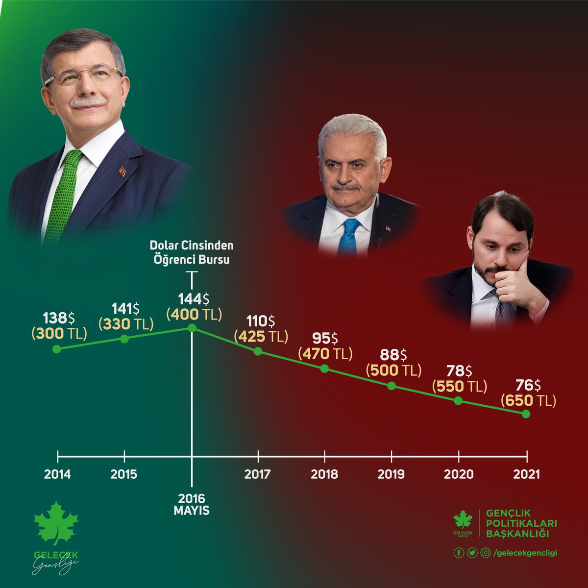 Bu hesaplamanın üzerinden 45 gün geçti!
Alım gücü bu sürede 10 $ daha eridi! 
650 tl olan KYK kredisi bugün 67 $ ediyor!

Daha kaç 45 gün geçmeli!