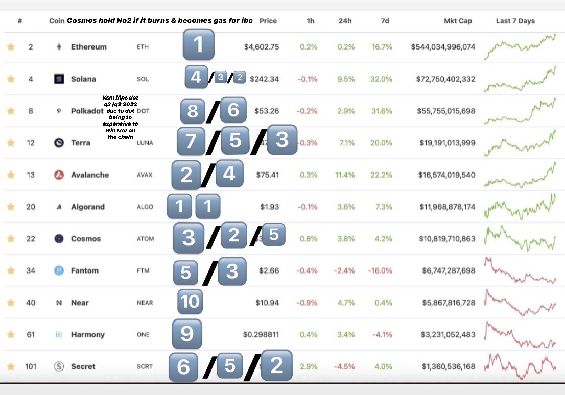 DataRoach's tweet photo. @blknoiz06 🤷‍♂️ idk prolly see other L1s make in to the list as well but with incentive programs dropping and use case becoming stronger in certain areas of each L1 that’s a good question … 🤯 https://t.co/6aZ104z8FQ