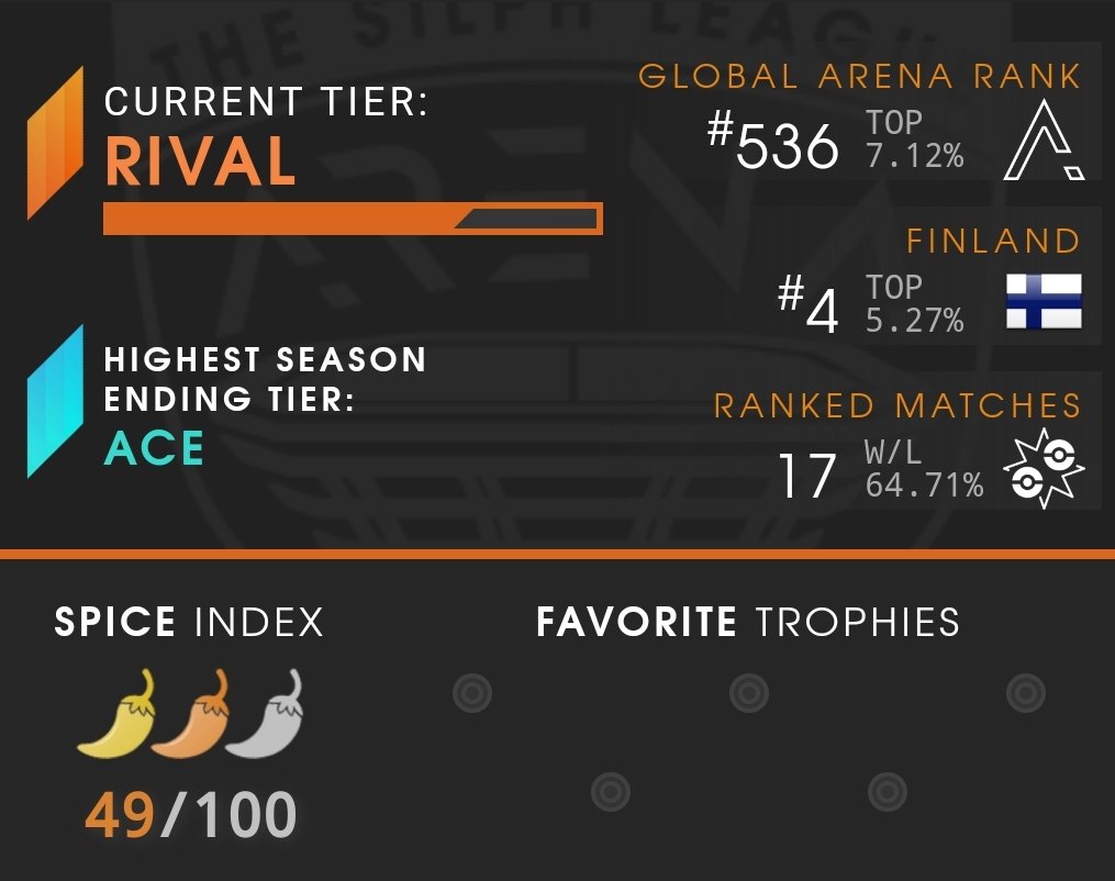 Sitting steadily in the Top #1000 after first month of Silph Season 4 with a spice index of 49.

The most important takeaway, though, was battling a lot of really tight matches against my opponents and just enjoying the thrill.

Bring on the Brawler Cup!