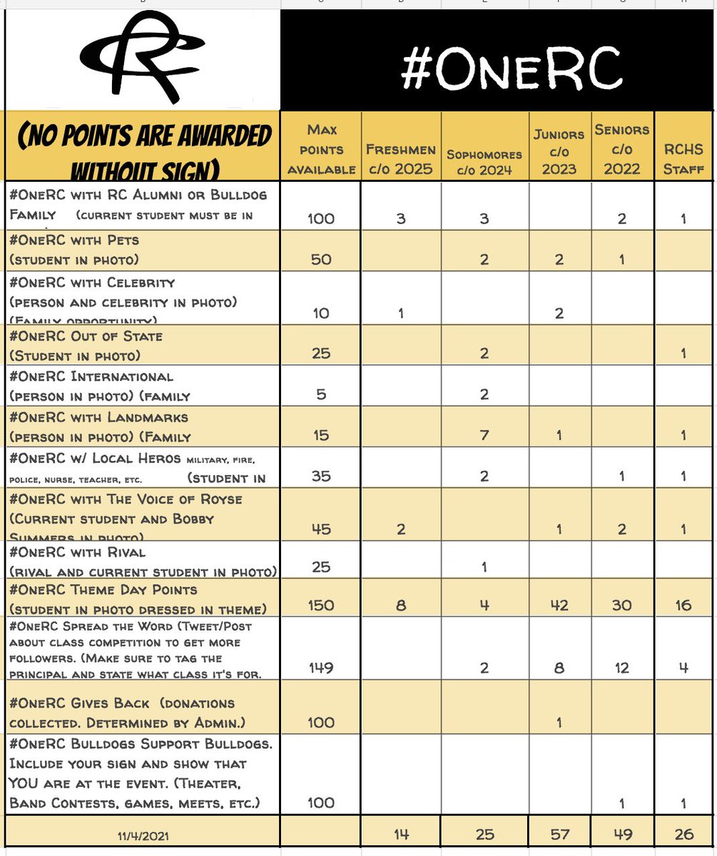 WoW!!!  Juniors are taking the lead!  Tomorrow we “Hunt the Jackrabbits” and wear camo.  <a href="/RoyseCityHS/">Royse City HS</a> <a href="/RCHS_stuco/">RCHS Student Council</a> <a href="/rcbulldogband/">Royse City Mighty Bulldog Band</a> #OneRc <a href="/RC_Bulldogs/">Royse City Football</a>