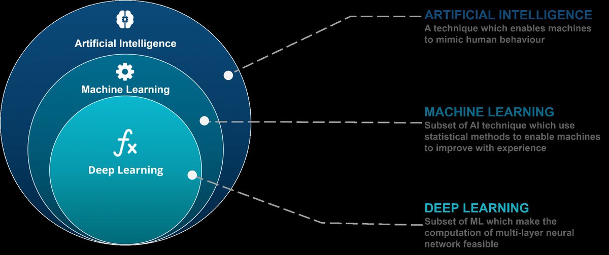 Artificial intelligence and machine learning