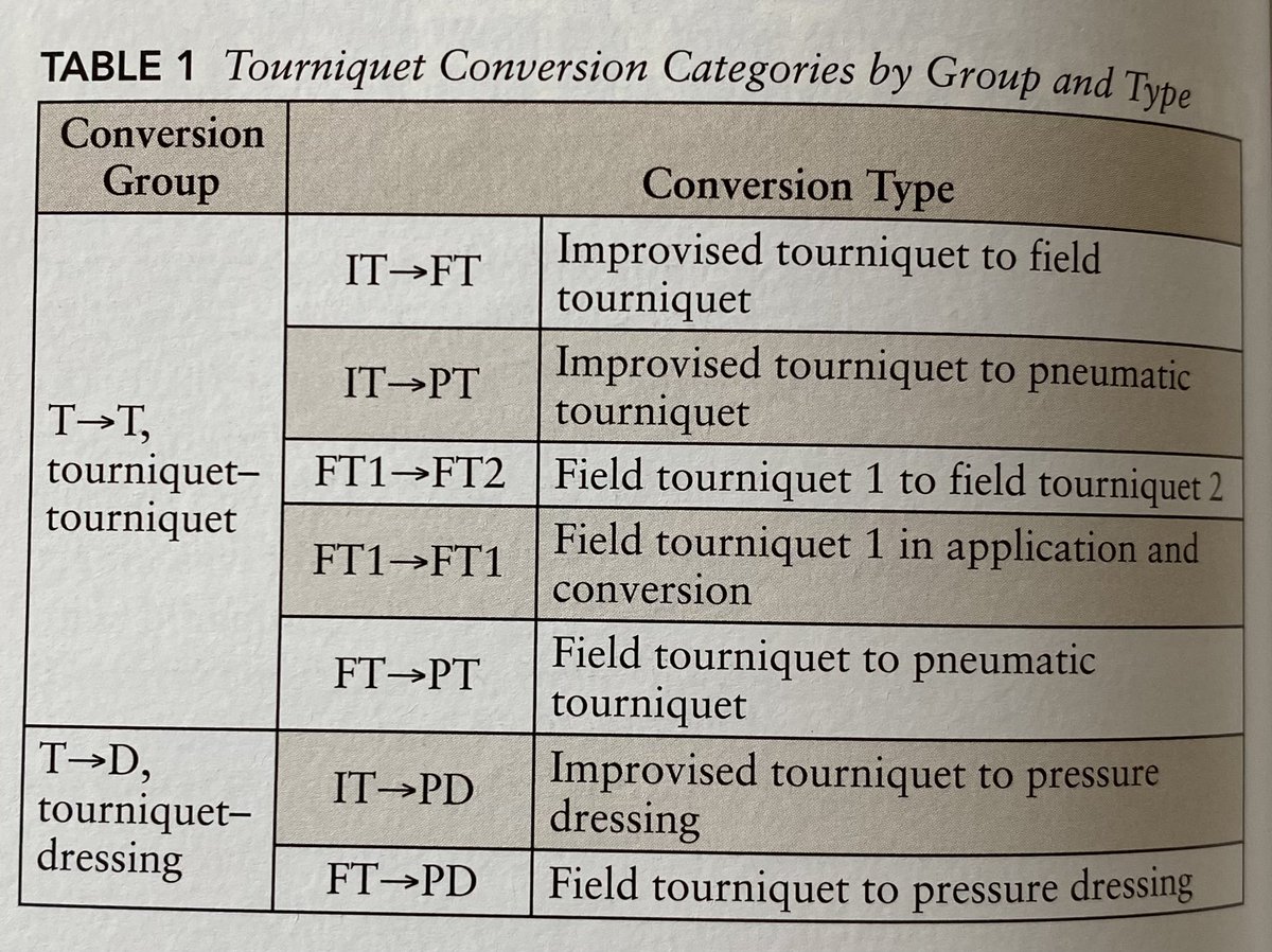 NoobieMatt's tweet photo. An important article on TQ conversion in the latest issue of @JSOMonline - You have a tourniquet? Now what? 

An enormous knowledge gap needing closure. 

Ping @TacTrauma @UKTacMed @PoliceMedics @ATMA_Tactical @TacMedNZ @SpecOpsMedics @MCGOpMed @cantacmed 

#FOAMed #FOAMems https://t.co/IsVGv6gGPN