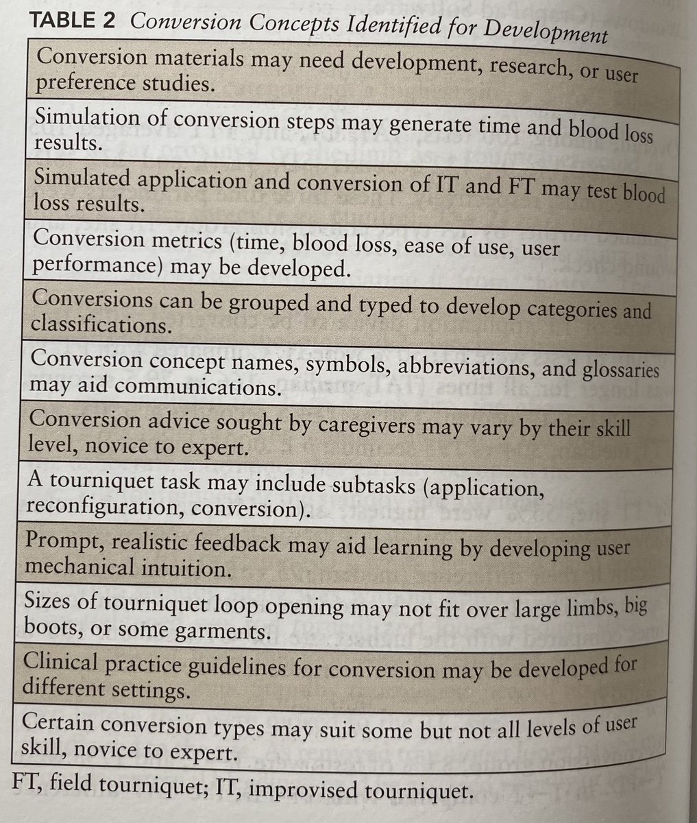 NoobieMatt's tweet photo. An important article on TQ conversion in the latest issue of @JSOMonline - You have a tourniquet? Now what? 

An enormous knowledge gap needing closure. 

Ping @TacTrauma @UKTacMed @PoliceMedics @ATMA_Tactical @TacMedNZ @SpecOpsMedics @MCGOpMed @cantacmed 

#FOAMed #FOAMems https://t.co/IsVGv6gGPN