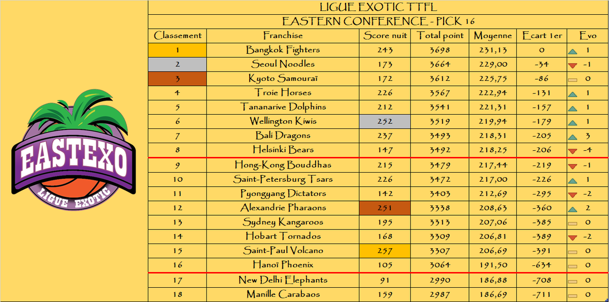 A l'est : 

Le podium de la nuit :

🥇 <a href="/SaintPaulTTFL/">Saint-Paul Volcano TTFL</a> 
🥈 <a href="/KiwisTTFL/">Wellington Kiwis TTFL 🐪</a> 
🥉 <a href="/AlexandrieTTFL/">Alexandrie Pharaons 🕌</a> 

Le podium au général :

🥇 @BangkokTTFL 
🥈 <a href="/SeoulNoodles/">SeoulNoodles TTFL</a> 
🥉 <a href="/KyotoTTFL/">Kyoto Samouraï TTFL 🐪🐉❤️</a> 

🌴