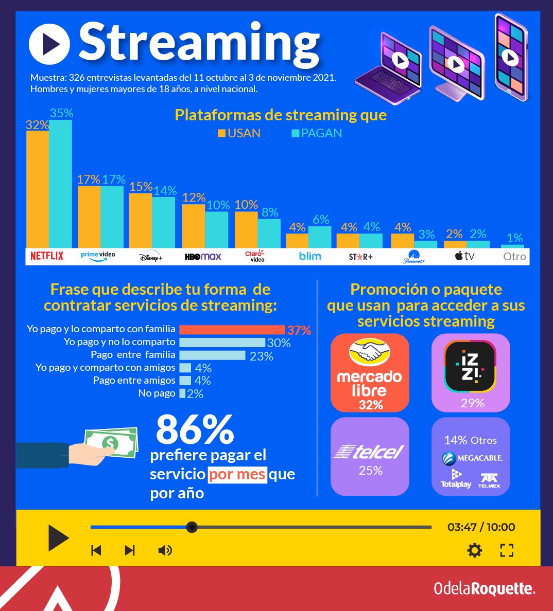 OdelaRoquette's tweet photo. La plataforma favorita para streaming es Netflix, que compartimos con la familia y preferimos pagar mes con mes 😎🎬
Descubre el impacto con esta infografía👇
#Encuesta #ODLR #COVID19 #Marketing #Knowledge #Consultoría https://t.co/uoHkYn4Tlw