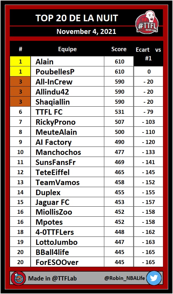 Est ce qu'on avait disparu ?
Absolument pas nous étions en grève pas de tweet avant la 1ère place.
C'est donc chose faite, grâce cette nuit au magnifique all in jokic et la meilleur perf de la nuit en équipe.