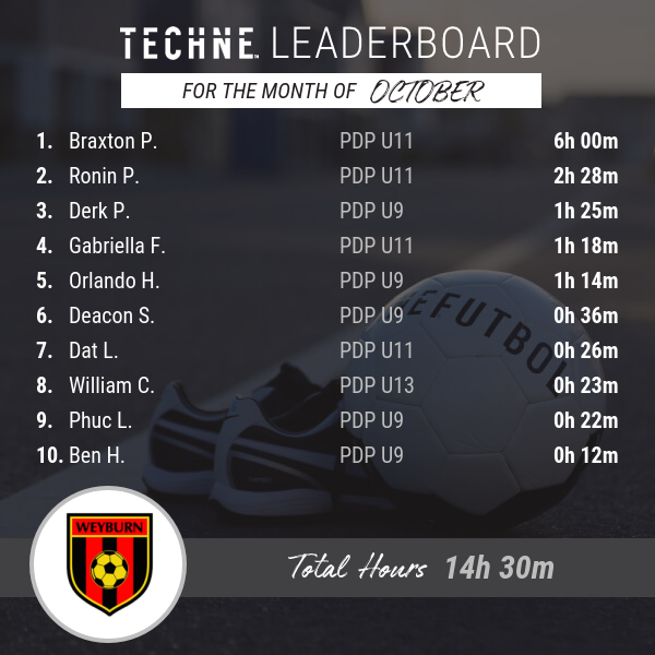 SoccerWeyburn's tweet photo. Our PDP players are starting to log some time at home and working to develop their craft! We are proud to work with @technefutbol and provide opportunities for our players to succeed!Check out our monthly leaderboard! #thisisWSA #player-development #cometryusout https://t.co/S9iMsWh5NS