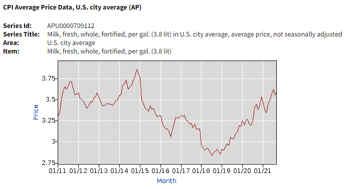 ibytza's tweet photo. @simonwillo From: https://t.co/WcB1EqhBHM

Looks like avg milk prices did drop to under 3 in 2018. https://t.co/jc5VK7yCYK