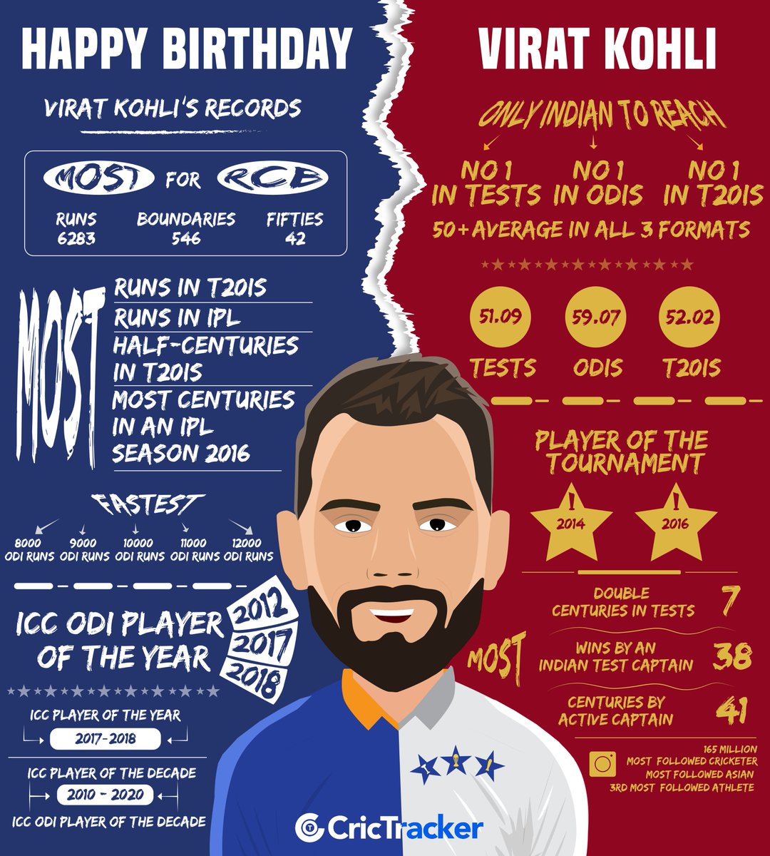 One man, many records📒

ONE &amp; ONLY "Virat Kohli"👑

#HappyBirthdayViratKohli