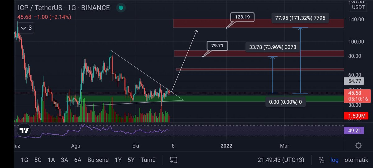 Turan_1984_'s tweet photo. #ICPUSDT destek bölgesinde olası hedefler 👇
#BTC #ETH https://t.co/H0faeFsFQC
