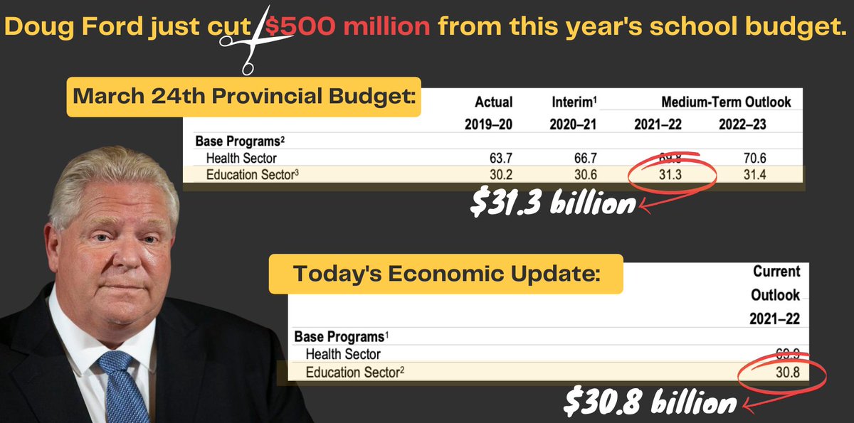 Doug Ford just cut $500 million from our school budgets for this year.

We are 2 months into another pandemic year of learning and his response is to cut funding while our kids sit in classrooms.

Shameful.

#onpoli #osstf #etfo #oecta #onted #cupe #opseu #aefo