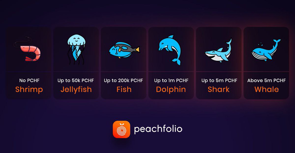 ZapMyCrypto's tweet photo. Bro, don’t be a shrimp. 
Right now is the best time get some $PCHF because Pro Lock is coming on the next week!  @peachfolio 
#youcanthankmelater #bscgem #BSC #peachfolio #cryptocurrency https://t.co/N0uYPDQgRa