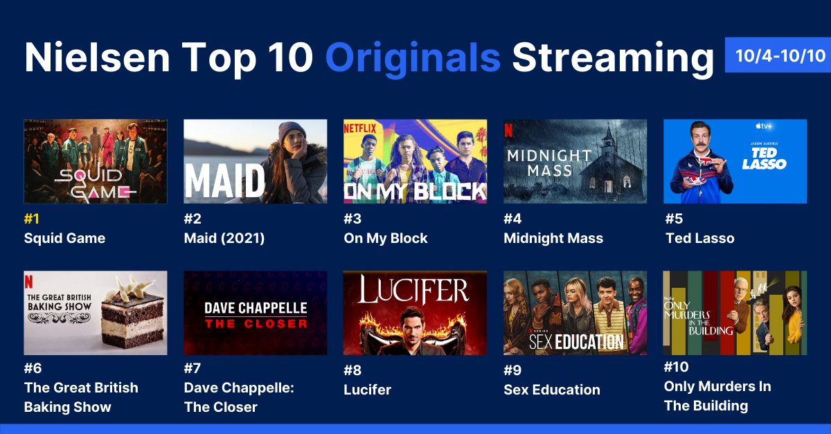 Our new Top 10 Originals Streaming List is live! 👉 See what content is resonating with audiences and find out who's watching shows like #SquidGame and #TedLasso: nlsn.co/6006JX75e