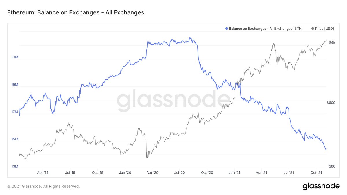 PretzelEth's tweet photo. The market is the most illiquid its been in several years with the most attention its ever had.

NFTs are exploding and burning billions of dollars worth of ETH, at the same layer two networks are beginning to flourish.

Remind me, why are people bearish?
https://t.co/tDxUrEvD4D https://t.co/ifQwZaCAee