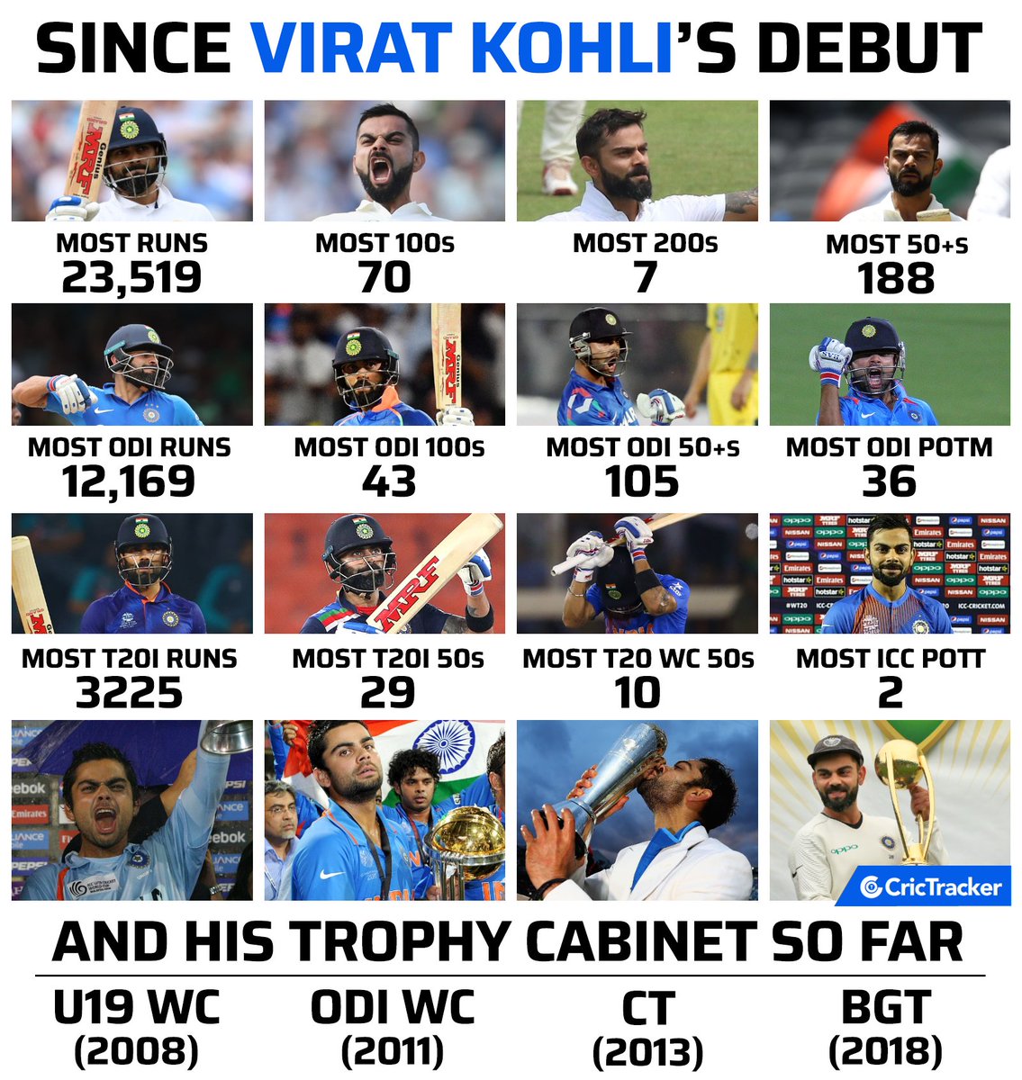 Cricketracker's tweet photo. Virat Kohli 👑

#HappyBirthdayViratKohli https://t.co/jI8ddILtwO