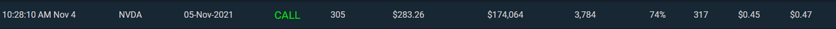 ChatterQuant's tweet photo. $NVDA

First Unusual Discussion: 5 hours ago
Alert Price: $265.98
Current Price: $312.80

First Momentum Alert: 3 hours ago
Alert Price: $289.40
Current Price: 312.80

First Unusual Options Alert: 5 hours ago
Alert Premium: $0.45
Current Premium: $16.65
💰Gain: 3,566% https://t.co/rhOVnMNMRT