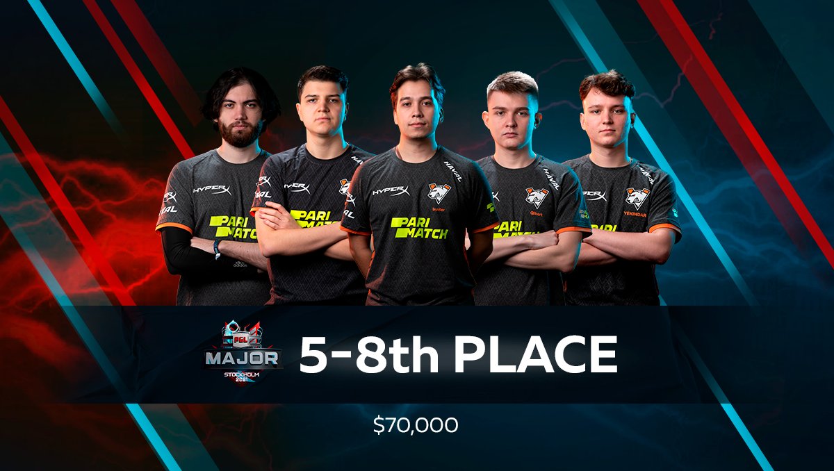 virtuspro's tweet photo. Our path at the PGL Stockholm Major 2021 ends in a hard-fought battle. 

It was an incredible season with a ton of emotions, and we're insanely happy that we always had someone to share them with.

Huge thanks to all the fans for the support at home and at the venue 🙌

#PGLMajor https://t.co/q5fFXzQe3r