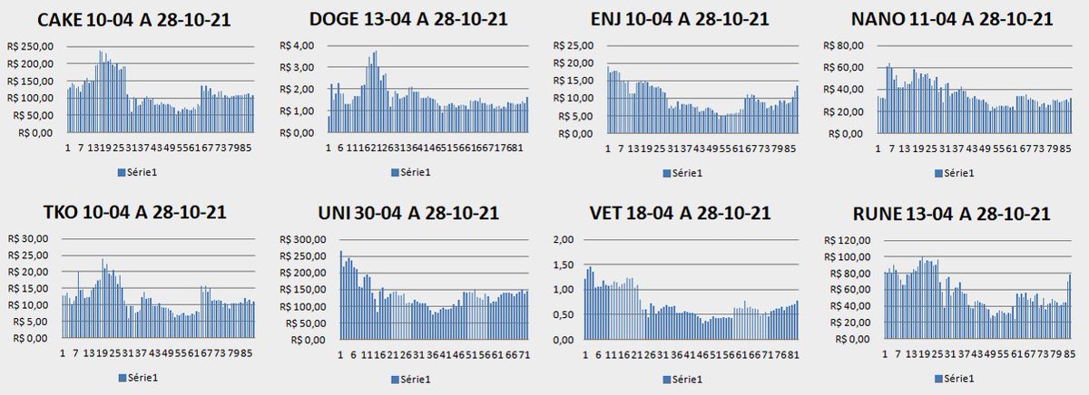 speeduou's tweet photo. #acompanhando Resultados até dia 28/10/21 dos valores diários (faltandoAlgunsDias) em horários variados; extraídos da Binance.
#cake #doge #enj #nano #tko #uni #vet #rune https://t.co/kzmgehYzJW