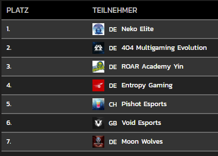 Platz 1 aktuell in unserer Div 3.2 wie fühlt sich das an <a href="/404_Multigaming/">404 Multigaming e.V.</a> :P
