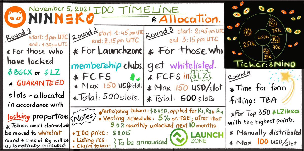 Mia06892's tweet photo. 1/6
Tous les détails de $NINO #IDO:
👉 Veuillez lire les instructions:
💞 Totale allocation: 450 000 $
💞 Le price: 0.015$
💞 Token participant: $BUSD et $LZ
Le prix de change pour $NINO en $LZ seront annoncés 12 heures avant l'IDO
@launchzoneann @ninnekogame 
$LZ #LaunchZone https://t.co/4jeWdX0IAN