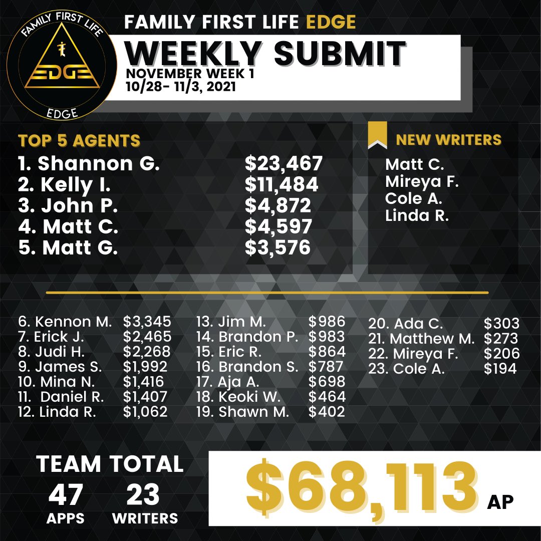 Great Job to the 23 @familyfirstlifeedge agents who helped so many families this week and submitted over $68K!  We have 4 NEW writing agents this week!  So proud of our growing team! #weekly #teamwork #insuranceagent #family #MONEY