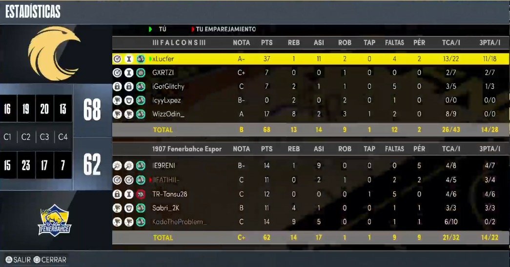iGotGlitchy's tweet photo. Ggs to one of the best teams @fbespor as we beat them 2-0 🤝
@2KEUML record: 6-0
#FlyLikeTheFalcons #VamosFalcons @Falcons 🦅 https://t.co/jIhlcZyHT1