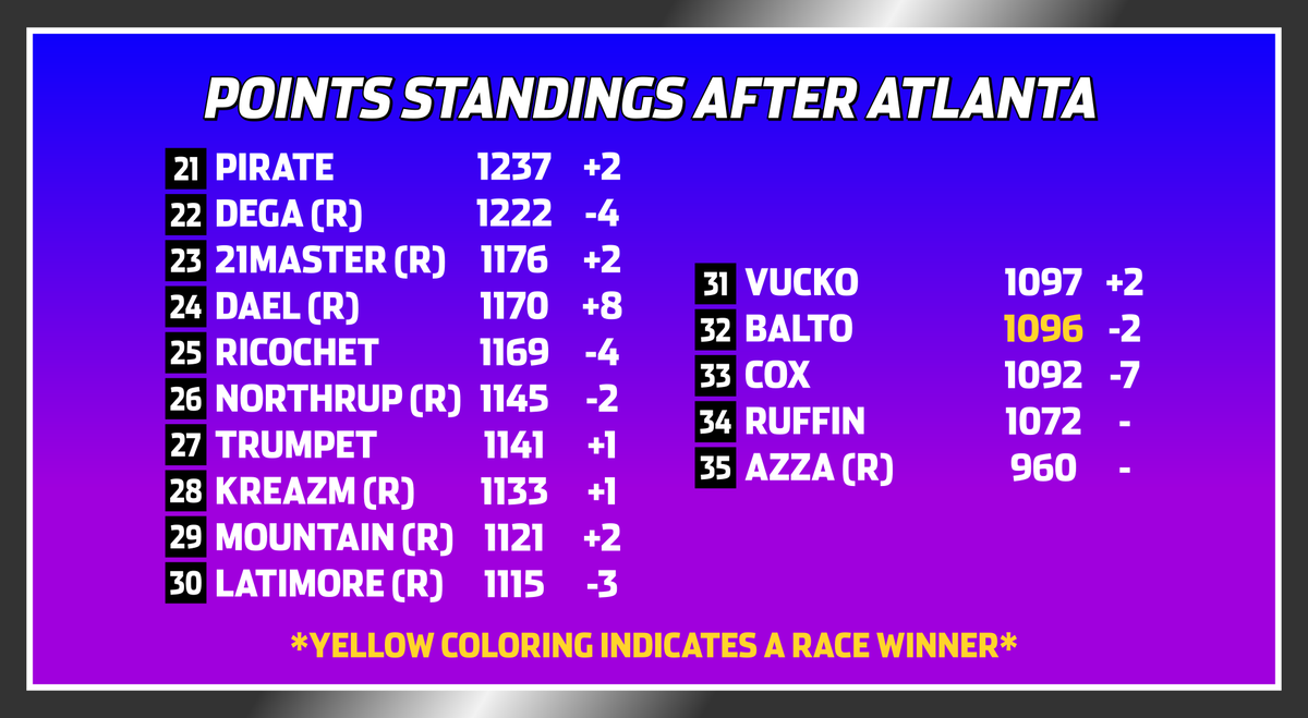POGLeague's tweet photo. Here's how the points stack up after the #UPSDeliveringVictories100 from Atlanta Motor Speedway!

#POGSeries https://t.co/QVvCU3OTE1