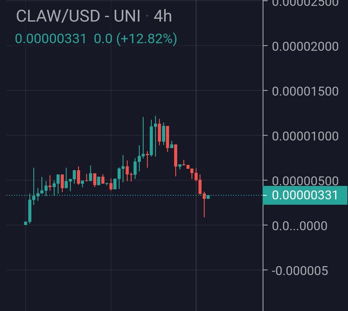 JasonCryptoFTW's tweet photo. Bought a nice bag of $CLAW here. 
If you followed me on $KIBA and $Dinger, this is my next play.

Whale sold his entire bag💰✅

Fair Launched
No Team / Dev Tokens
NFT / P2E / Metaverse project

All the right ingredients imo. Cat szn activated 🐾
 
$CLAW @CatsClawToken https://t.co/Gs1M88DOCi