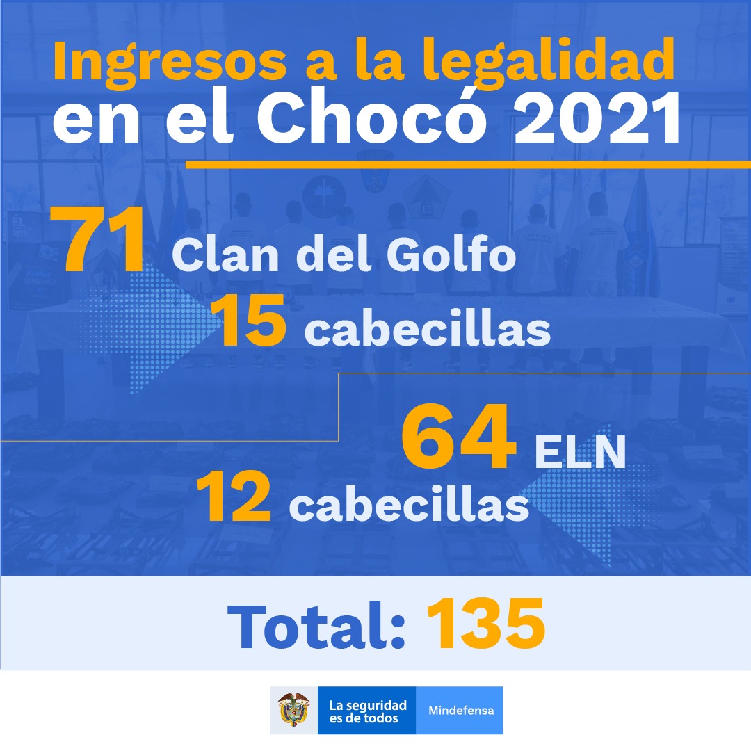 mindefensa's tweet photo. En Chocó más de 130 miembros del 'Clan del Golfo' y del 'ELN' han decidido abandonar la vida criminal, dejar de poner en riesgo sus vidas y las de sus familias y aprovechar las oportunidades que el Gobierno Nacional les brinda en la legalidad https://t.co/5eHIIkUF7g