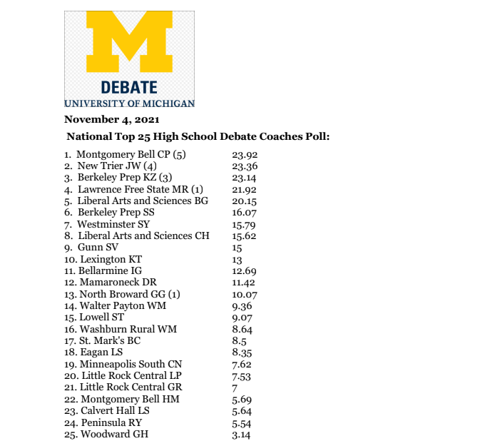 The recently released college football rankings generated a lot of debate. We're eager to see if today's debate rankings will generate a lot of college football. @CFBPlayoff @espn @speechanddebate https://t.co/ZOBhelfVBE