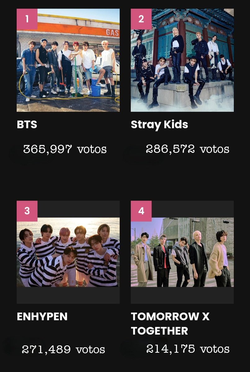 Minsungshipp's tweet photo. Votos totales: 3,016,551
Ranking  MAMA:
1. 365,997 (+5,438)
2. @Stray_Kids: 286,572 (+7388)
3. 271,489 (+3,020)
4. 214,175 (+2,852)

1 RT = 1 VOTO
I vote #straykids #MAMAVOTE https://t.co/cgcUVjkQh8