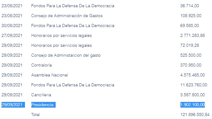 jmcevoy_2's tweet photo. According to official documents, Juan Guaidó has paid himself another $1,901,100 from funds that were originally looted from the Venezuelan state.

A rough total $2.6 million has been paid to the fake "presidency" this year.
https://t.co/GLDcTEoiiz https://t.co/UwH56pdruk