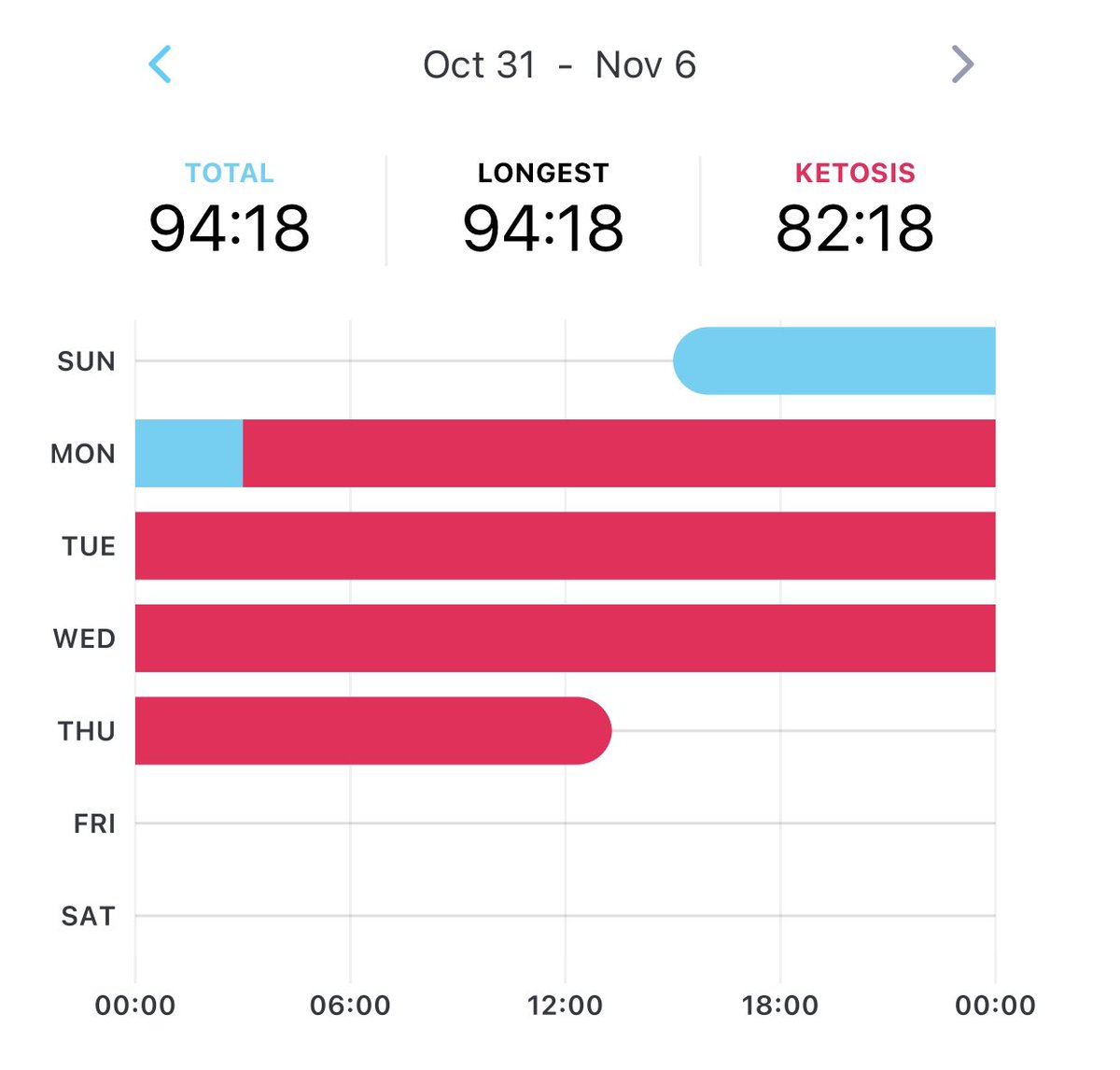 natalierfields's tweet photo. Broke my fast a little after the 94-hour mark, with some beef bone broth. Tasty! Now going to have some chicken satay, and for dinner, tom kha gai.
#fasting #extendedfasting #extendedfast https://t.co/rp7h1hn3H9