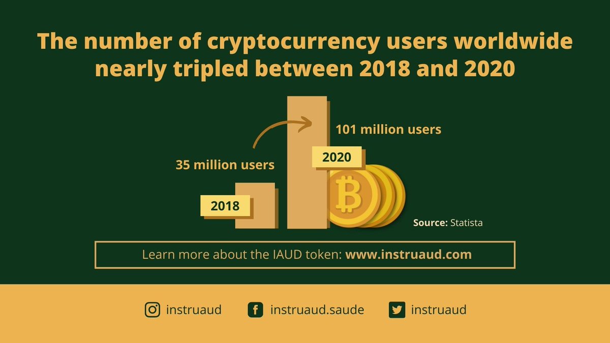 instruaud's tweet photo. The fast-growing global #cryptocurrency market has been attracting lots of investors.

You can also start investing in #crypto assets today! Learn how to get started at @Instruaud's website: https://t.co/6yuroTKoTV

#blockchain #investing #investment #token #tokens #technology https://t.co/MZDydl5ASH