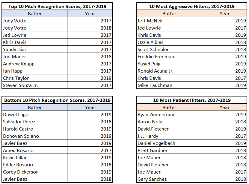 fbb_sc's tweet photo. Updating this with 2017-19 leaderboards

Joey Votto is way out in front with the 2 best pitch recognition seasons by far

Baez ranking low twice sounds about right too, but there are a few surprises here: https://t.co/cmv6EQmZMP