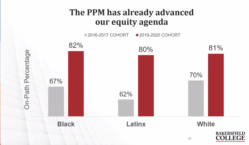 lara_brady's tweet image. Equity impact since implementing #ProgramMapper at @BAKcollege  #MapstoDegrees  #CVHigherEd #Transfer #GuidedPathways #EquitablePathways