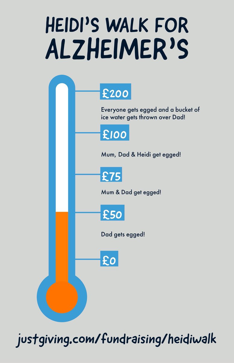 fundraiserheidi's tweet photo. Look at our Bobby Dazzler of a totaliser (as designed by our fantastic Tech Team) in relation to the egg challenge on the linked tweet. Thank you so much @ChloeFrancom. Now you can all stay up to date with who is getting egged! @reallorraine @mrdanwalker @mrdannyglover @Baddiel https://t.co/2DS0G1OKlj